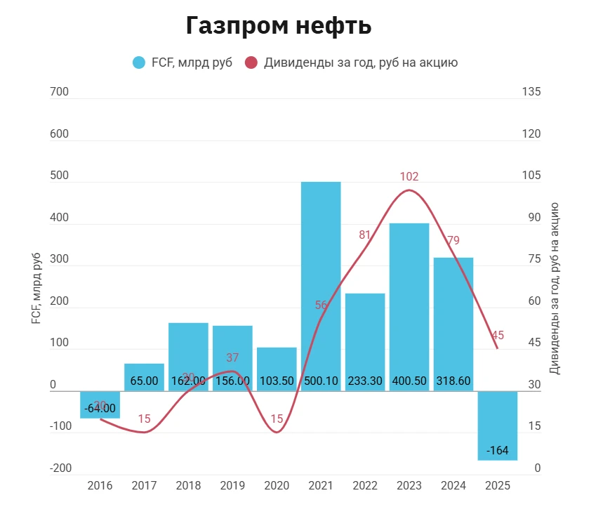 ПАО Газпром нефть