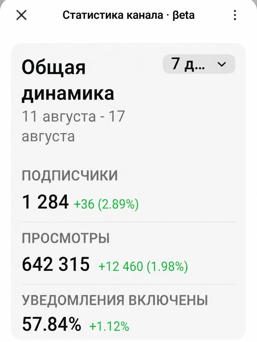 📊 В каналах MAX появилась статистика: что теперь могут посмотреть администраторы