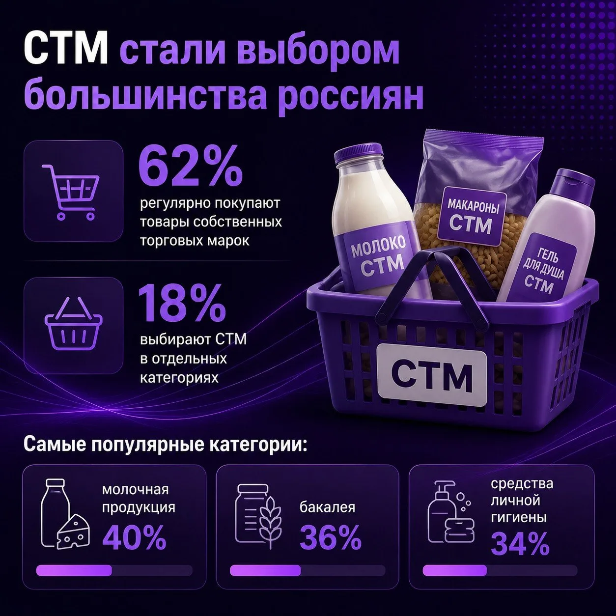 ⚡️ СТМ становятся частью повседневной корзины