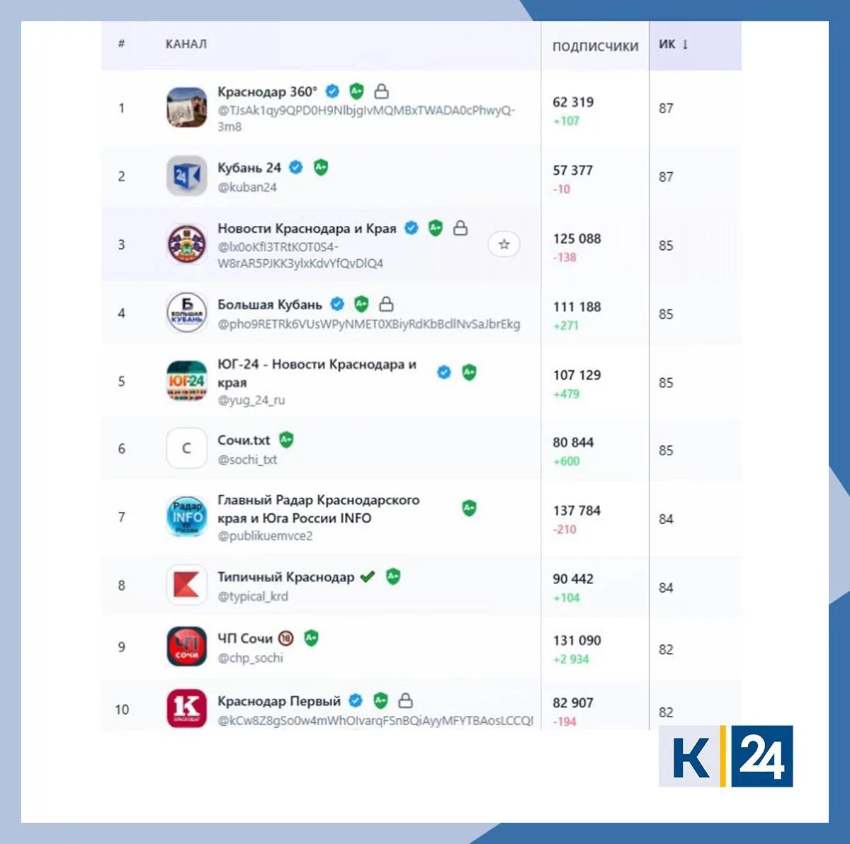 🔥 Десять самых цитируемых кубанских каналов в МАКС в категории «Новости и СМИ»