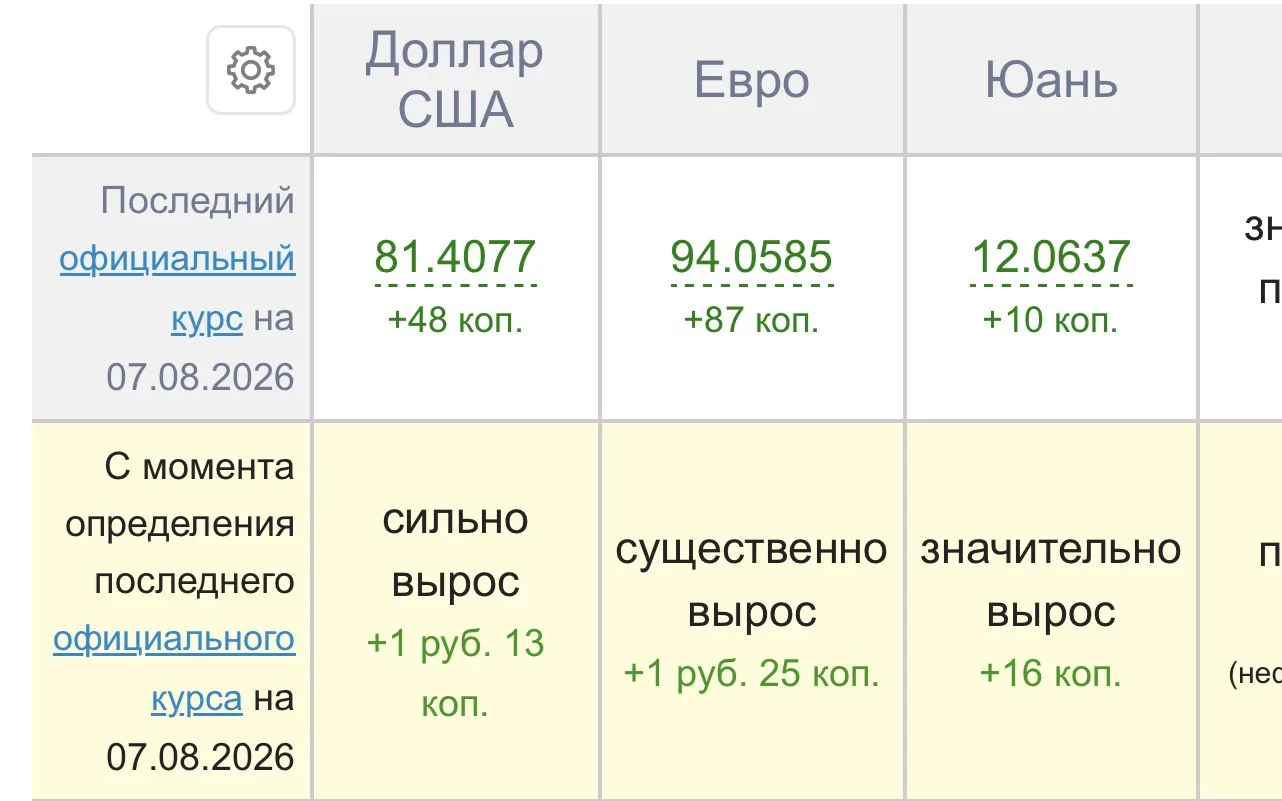 📈Друзья! Обратите внимание, что курсы сильно растут, прибавляя практически каждый день...