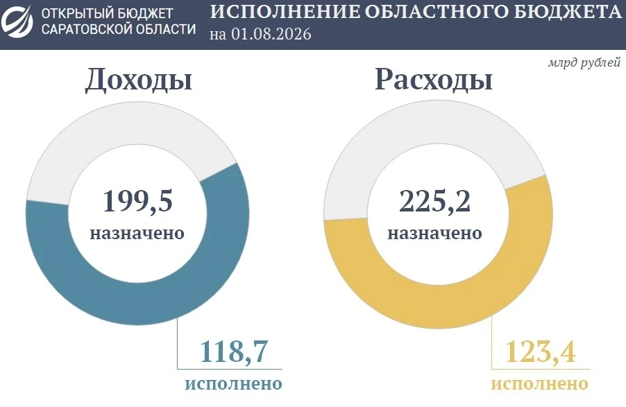 Подведены предварительные итоги исполнения областного бюджета за 7 месяцев текущего года.