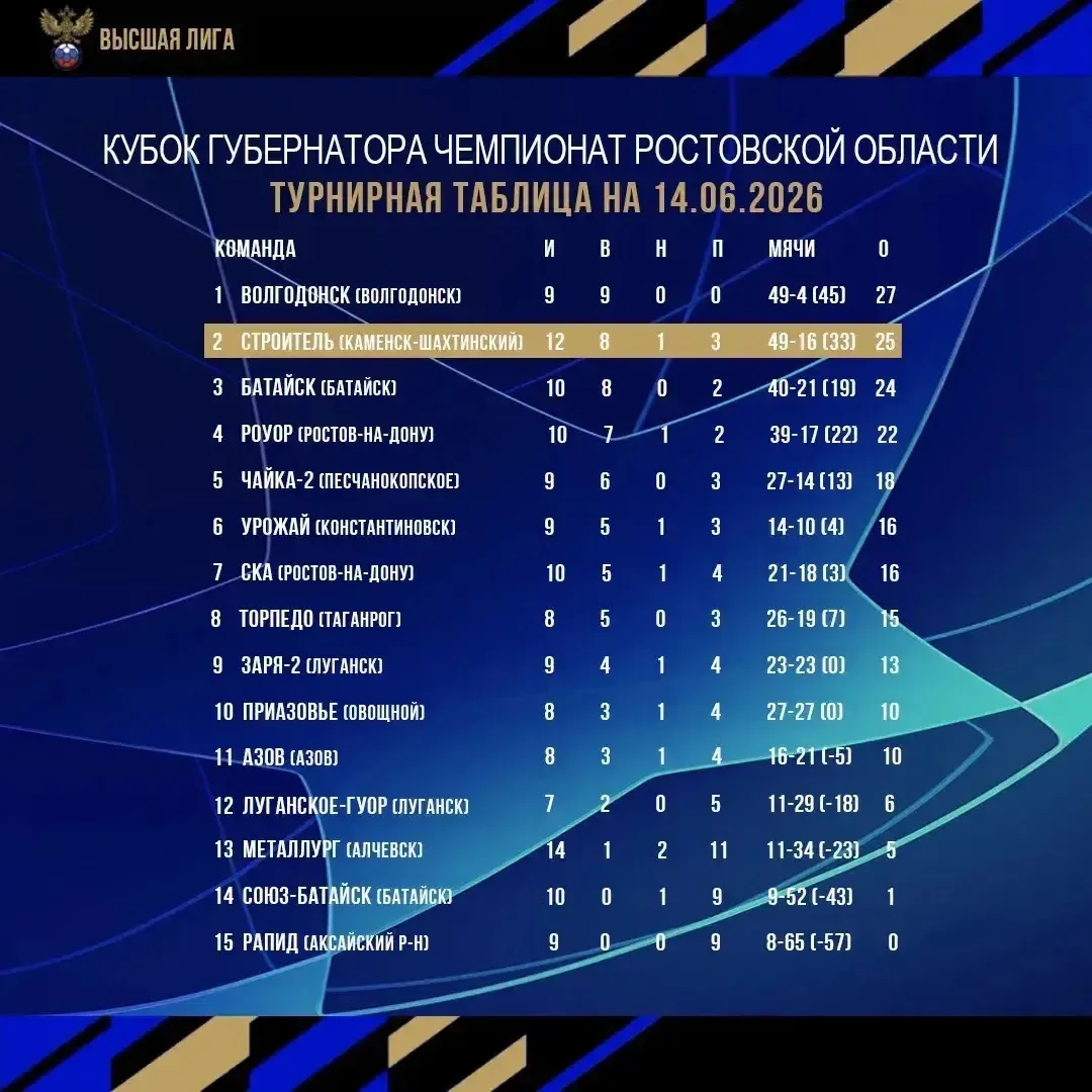⚽️ «Строитель» (Каменск-Шахтинский) — 2-е место в таблице Кубка Губернатора (25 очков). Стоит отмети