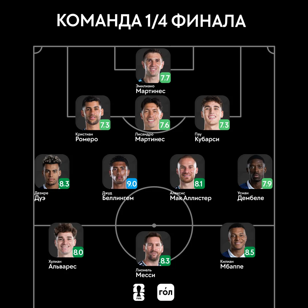 Команда 1/4 финала ЧМ по версии ГО́Ла 🌍 ⭐️