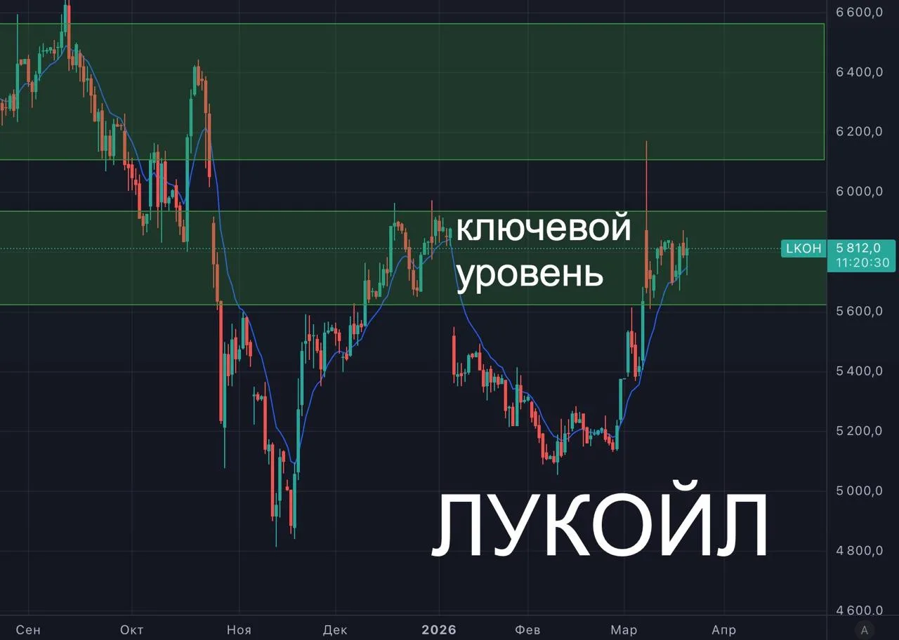 ⛽️Лукойл. Что да как?  Внутри дня чуть-чуть зеленеет, но глобально... Крайне красный график, увы.  С