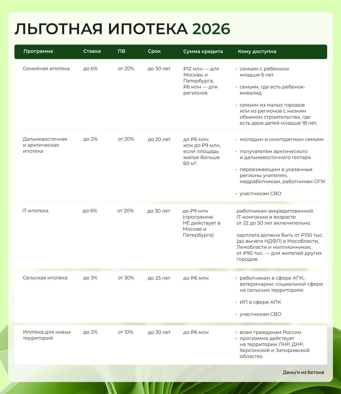 💸 Какая льготная ипотека осталась доступна в 2026 году?