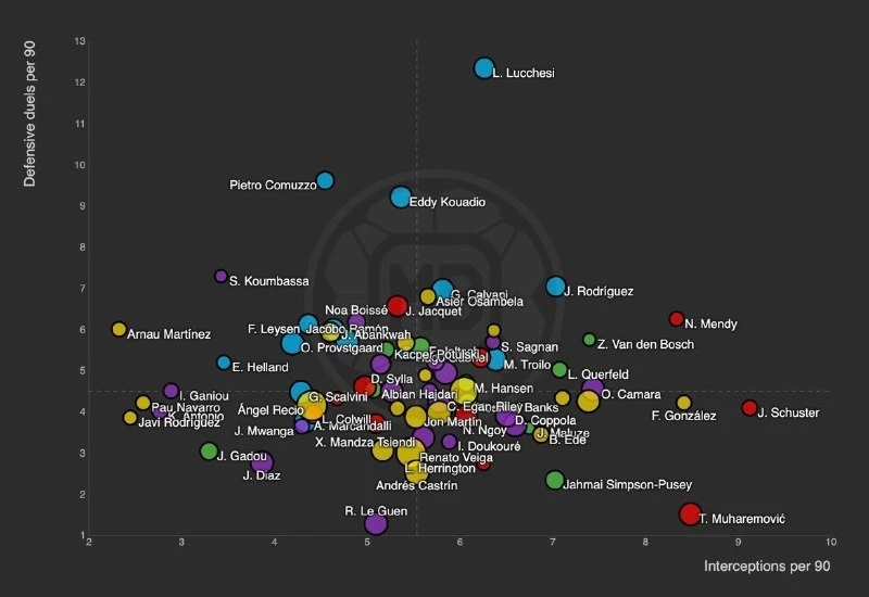 📊 График, отображающий позицию центральных защитников младше 23 лет в топ-5 лигах отно...