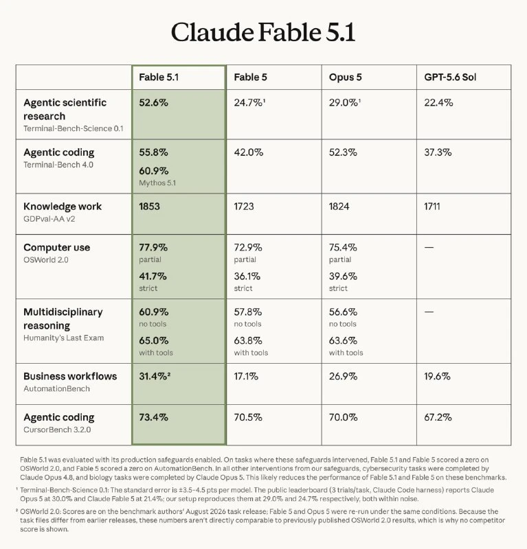 👏Вышла обновлённая модель Fable 5.1 от Anthropic