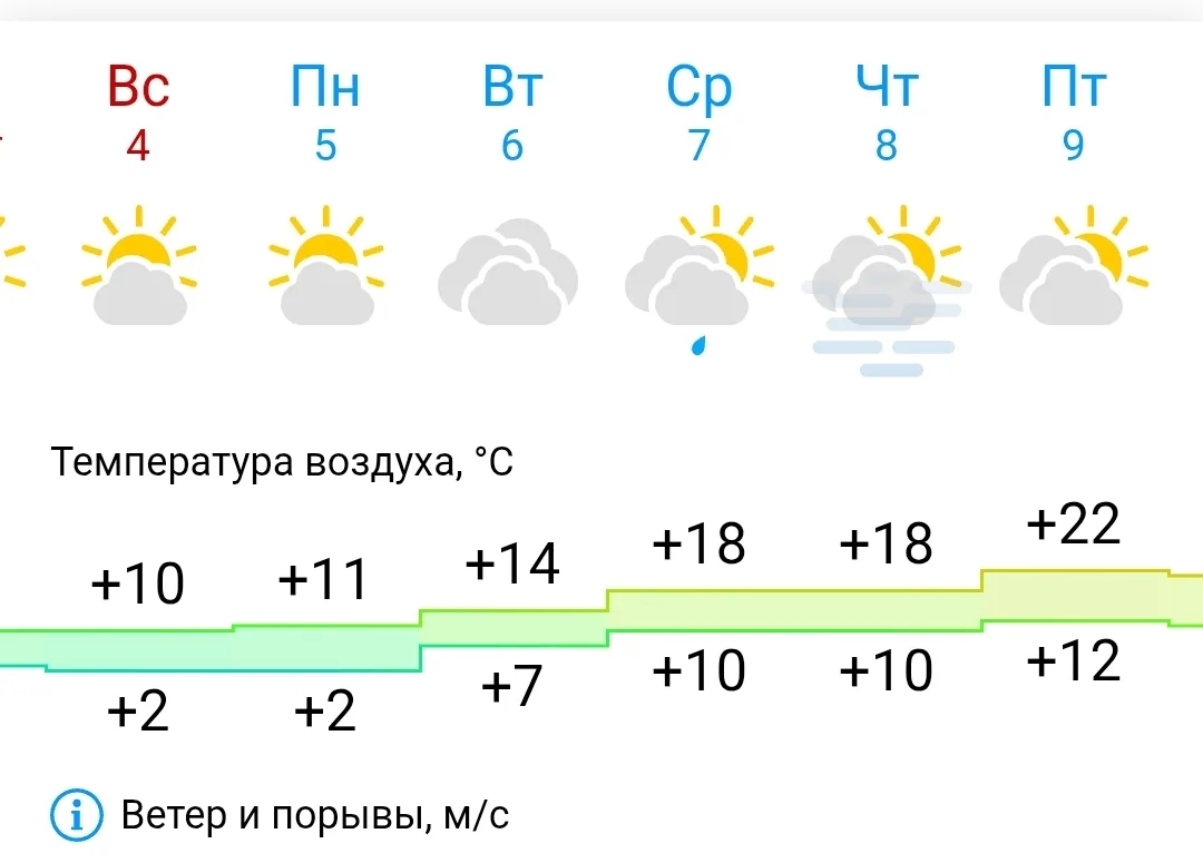☀️ Через неделю в Саратове потеплеет  до +22 градусов.