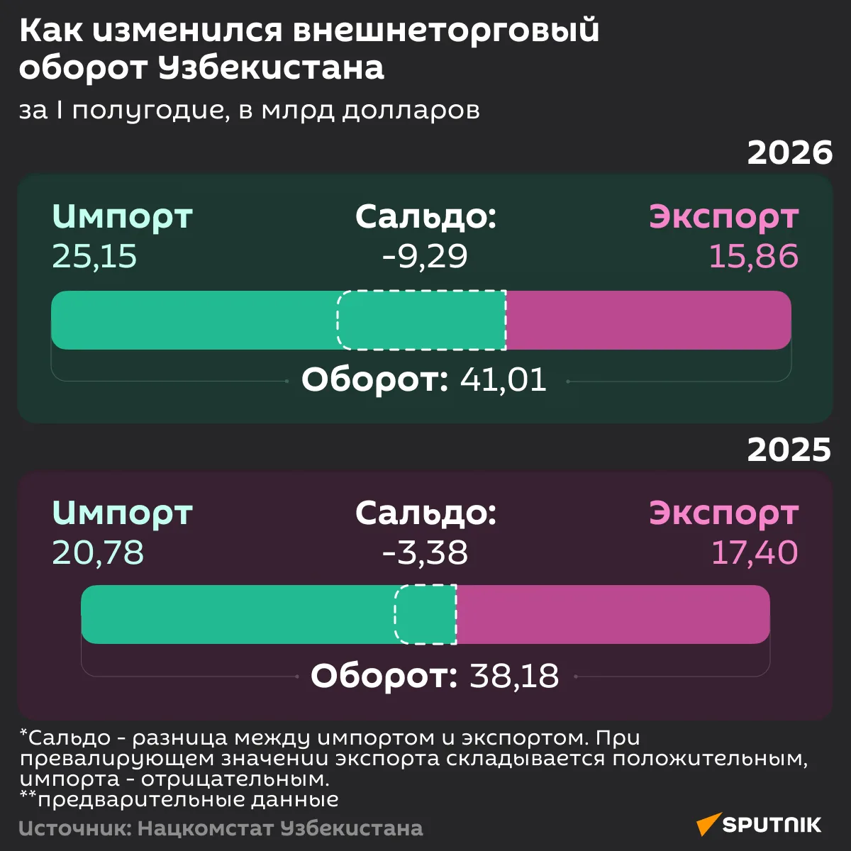 Внешнеторговый оборот Узбекистана перевалил за $41 млрд по итогам января–июня 2026 года.

Показатель