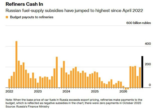Нефтяникам подкидывают кэш.