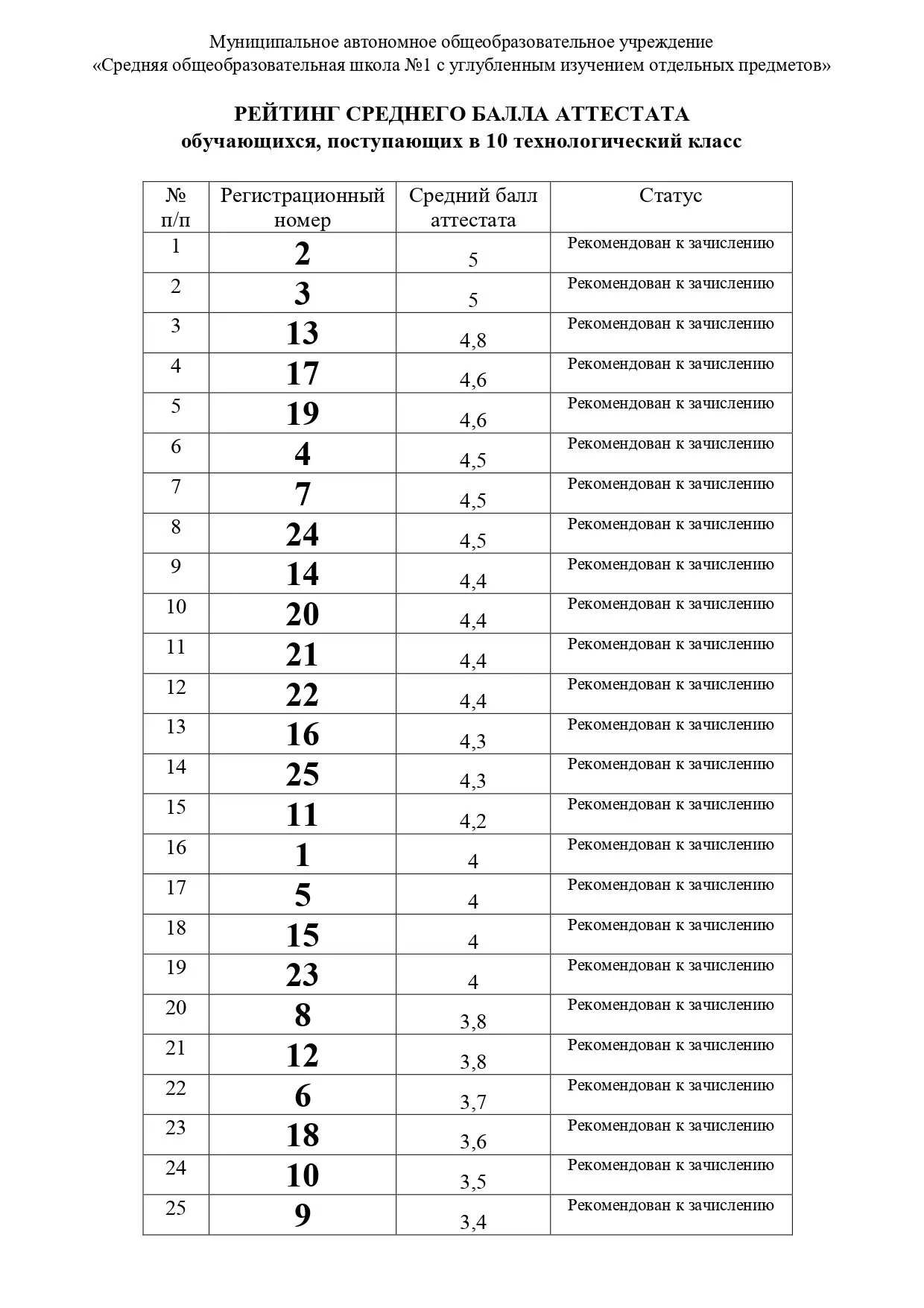 РЕЙТИНГ СРЕДНЕГО БАЛЛА АТТЕСТАТА
обучающихся, поступающих в 10 технологический класс