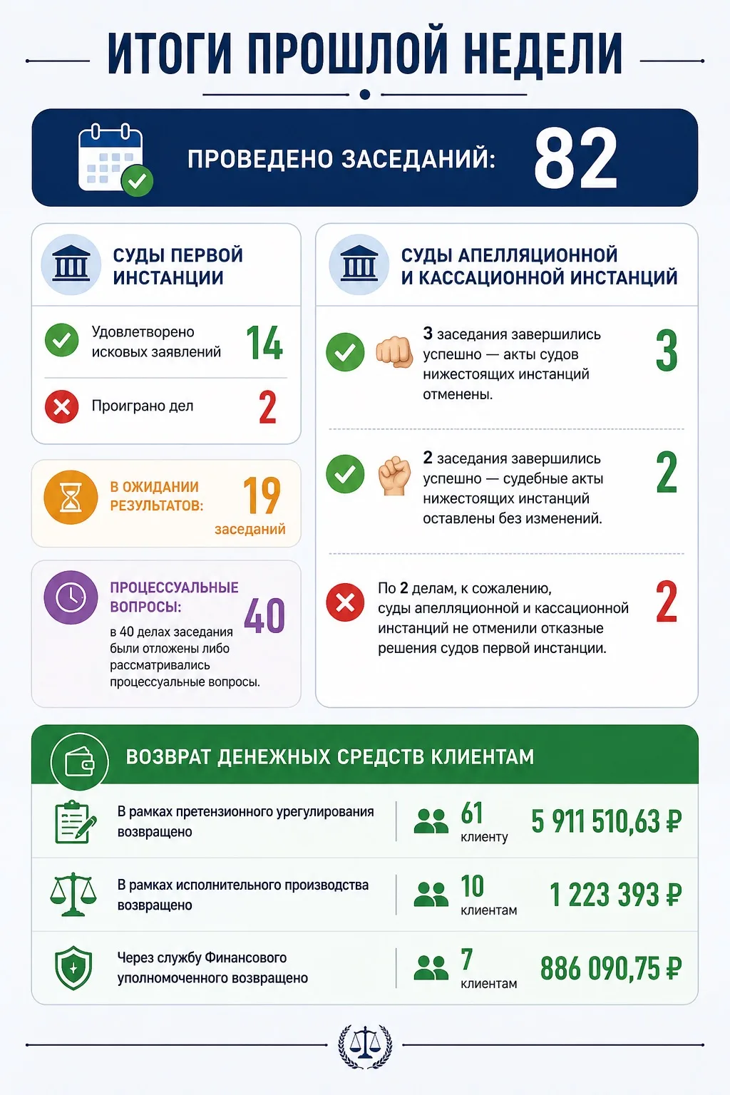 Доброе утро ☀️ 

Итоги прошлой недели:
Заседаний- 82

✅ Удовлетворили 14 исковых заявлений в судах 1