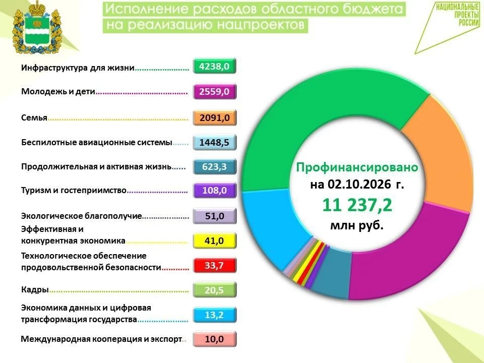 📊 Финансирование нацпроектов в 2026 году