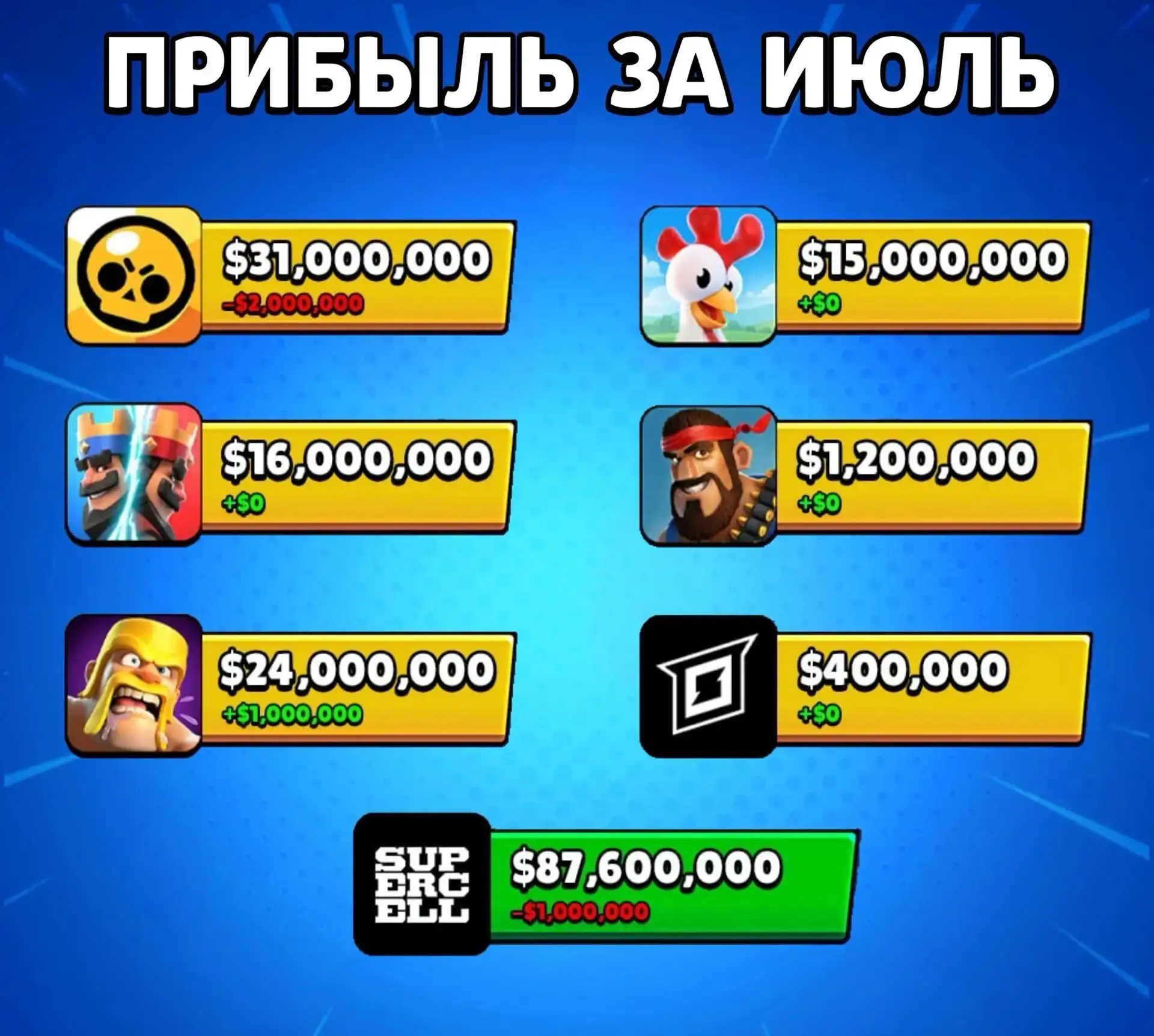 🤯ПРИБЫЛЬ SUPERCELL ЗА ИЮЛЬ

За второй месяц лета финская компания заработала $87.6 млн (без учёта S