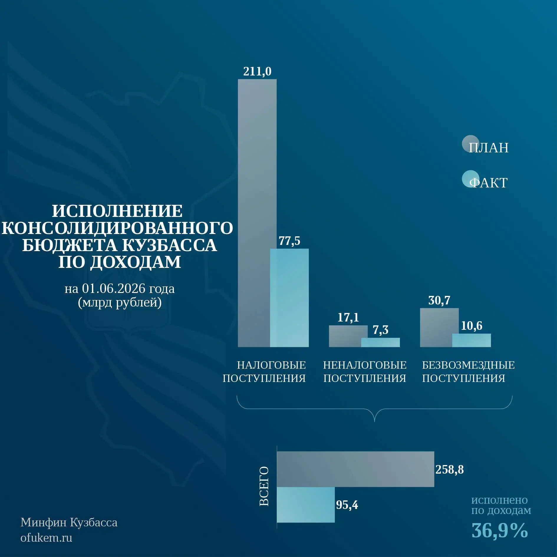 📌Исполнение консолидированного бюджета Кузбасса на 01.06.2026 года.