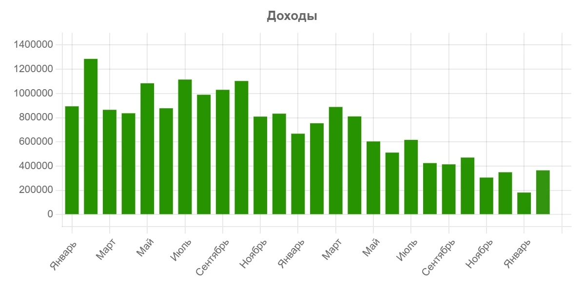Активный доход в феврале 2026 года - 365 514 руб.  ----------------- Потратил 27,1% своих доходов.  