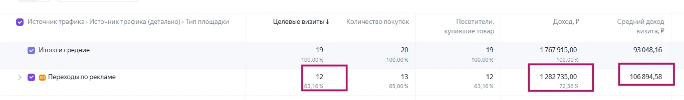 Броней больше чем на 1 млн ₽ за неделю.

Такой результат получили в проекте отеля после запуска рекл