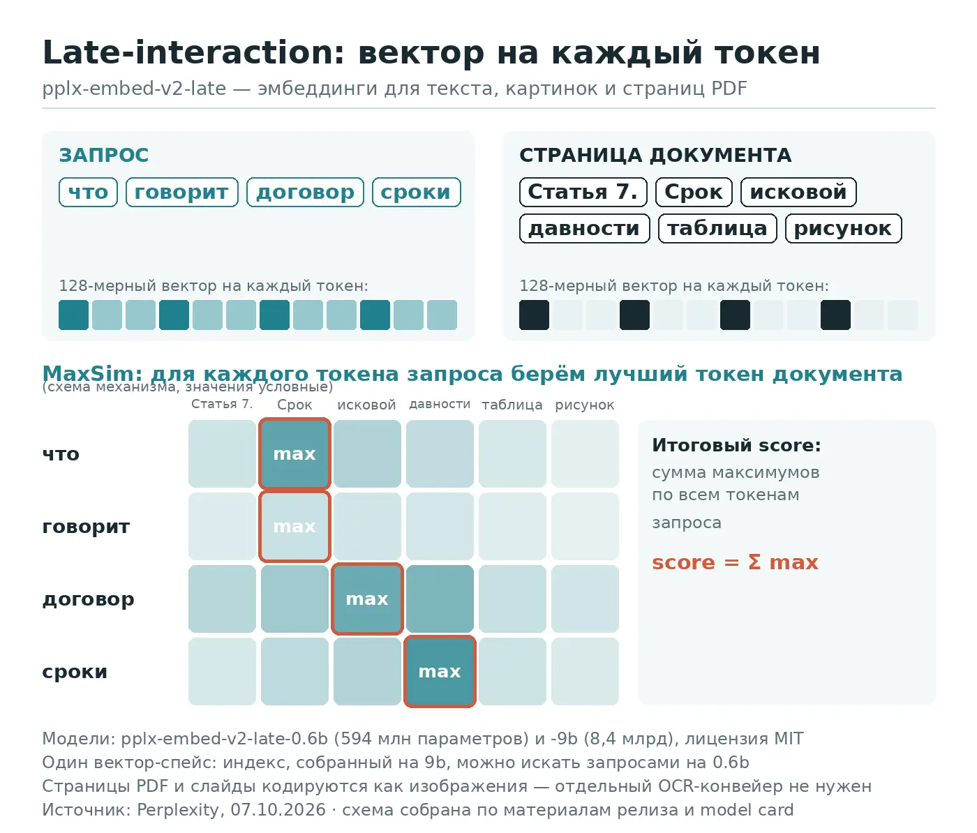Perplexity выложила pplx-embed-v2-late — мультимодальные эмбеддинги на 0,6B и 9B. Читаю...