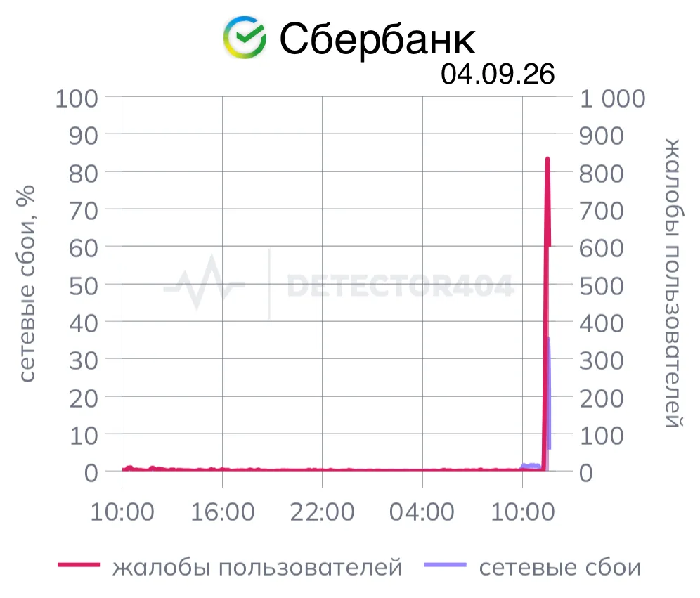 У Сбербанка массовый сбой!