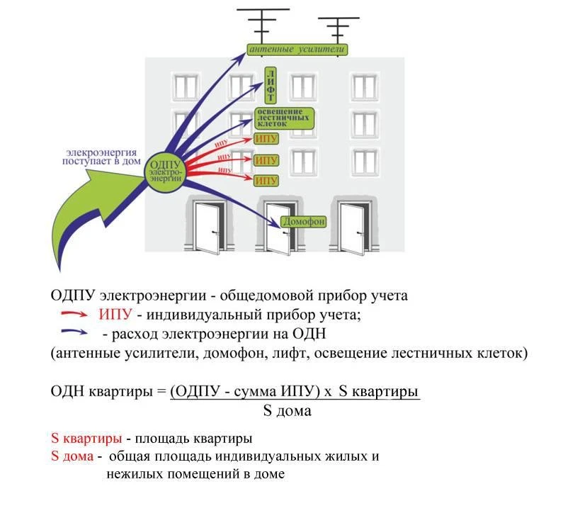 ℹ️ Передайте показания счётчиков с 21 по 25 число