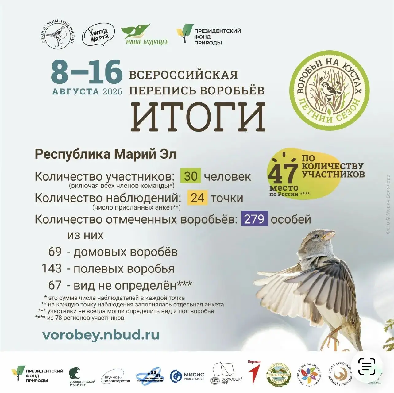 🐦 Волжский экологический центр  — участник переписи «Воробьи на кустах»! 🎉