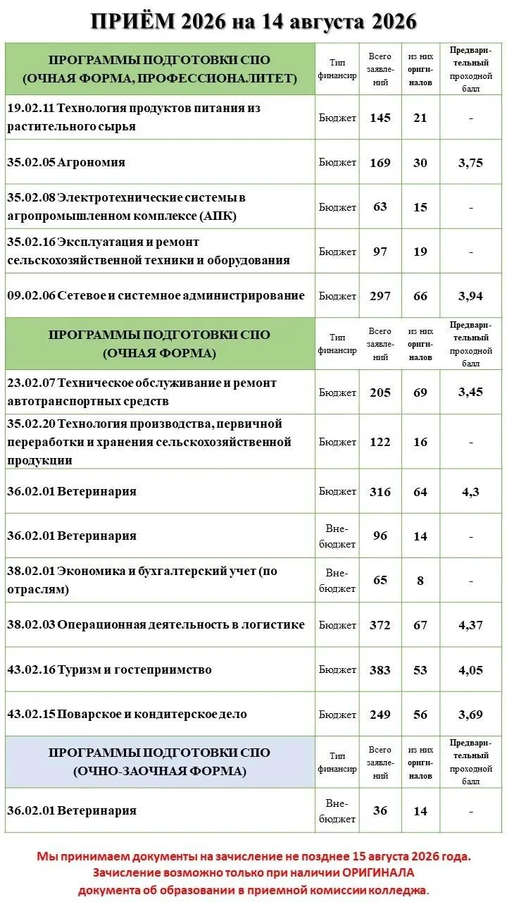 Напоминаем, что 15 августа - последний день приёма документов на обучение на бюджетной ...