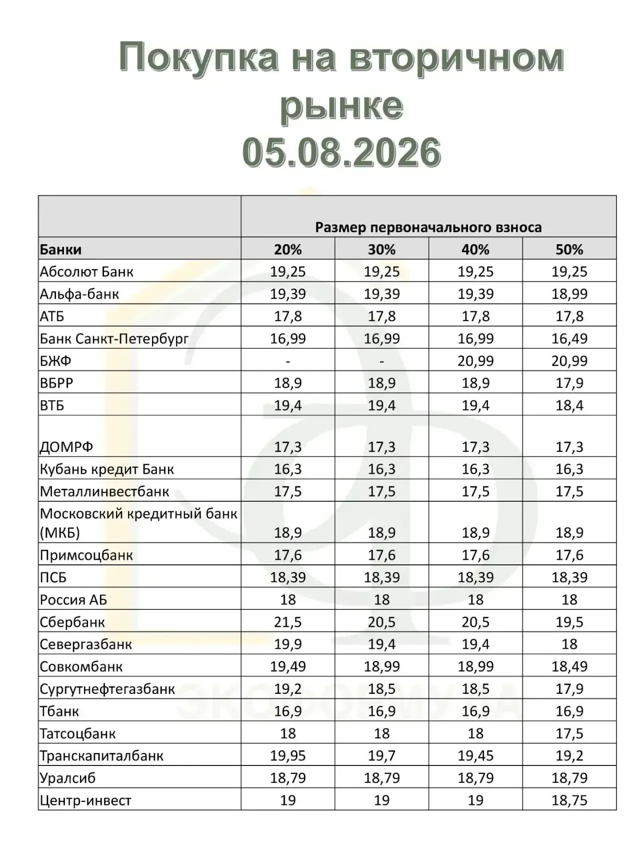 Самые низкие ставки по вторичке — не в самых крупных банках

На 5 августа 2026 года самые интересные