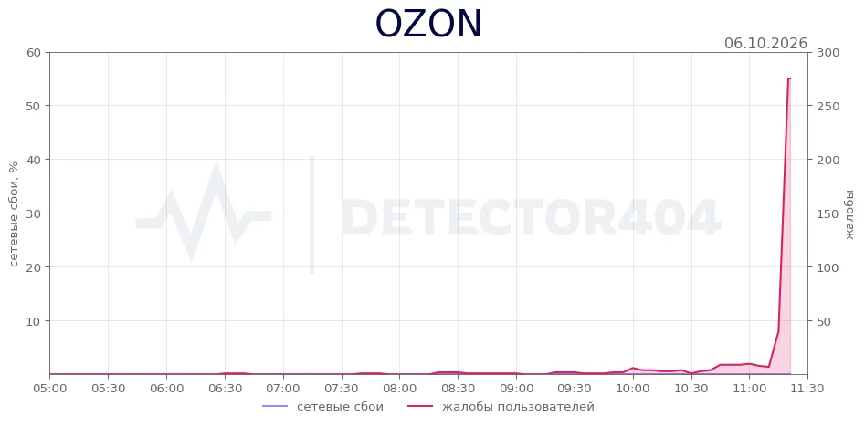 OZON - всплеск жалоб