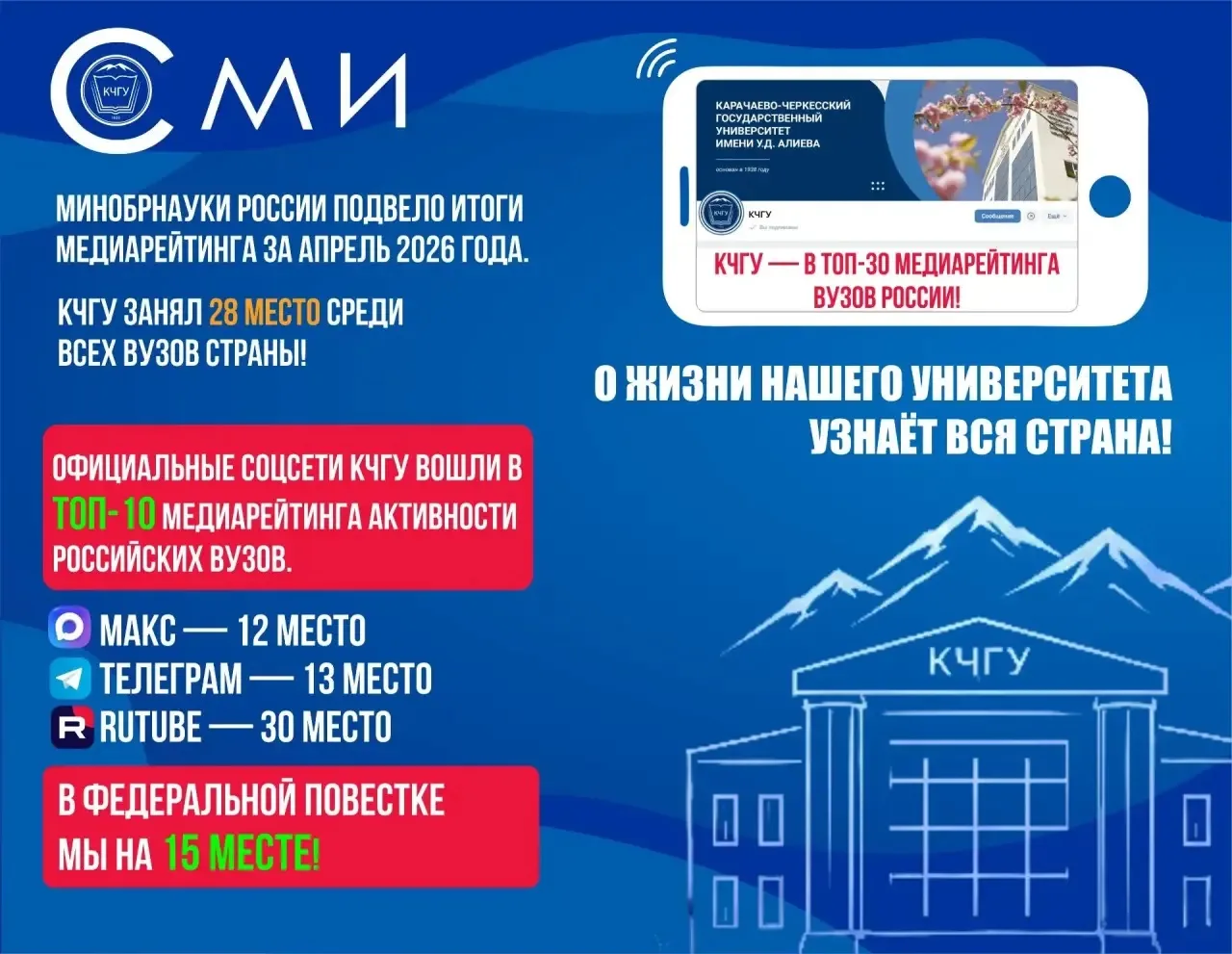 📢 КЧГУ — в топ-30 медиарейтинга вузов России!  Минобрнауки России подвело итоги медиарейтинга за апр