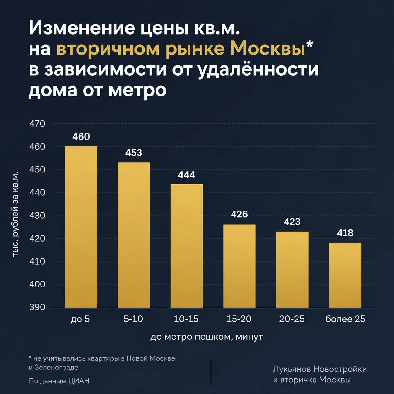 Плюс пять минут пешком до метро — и квартира уже дешевле.