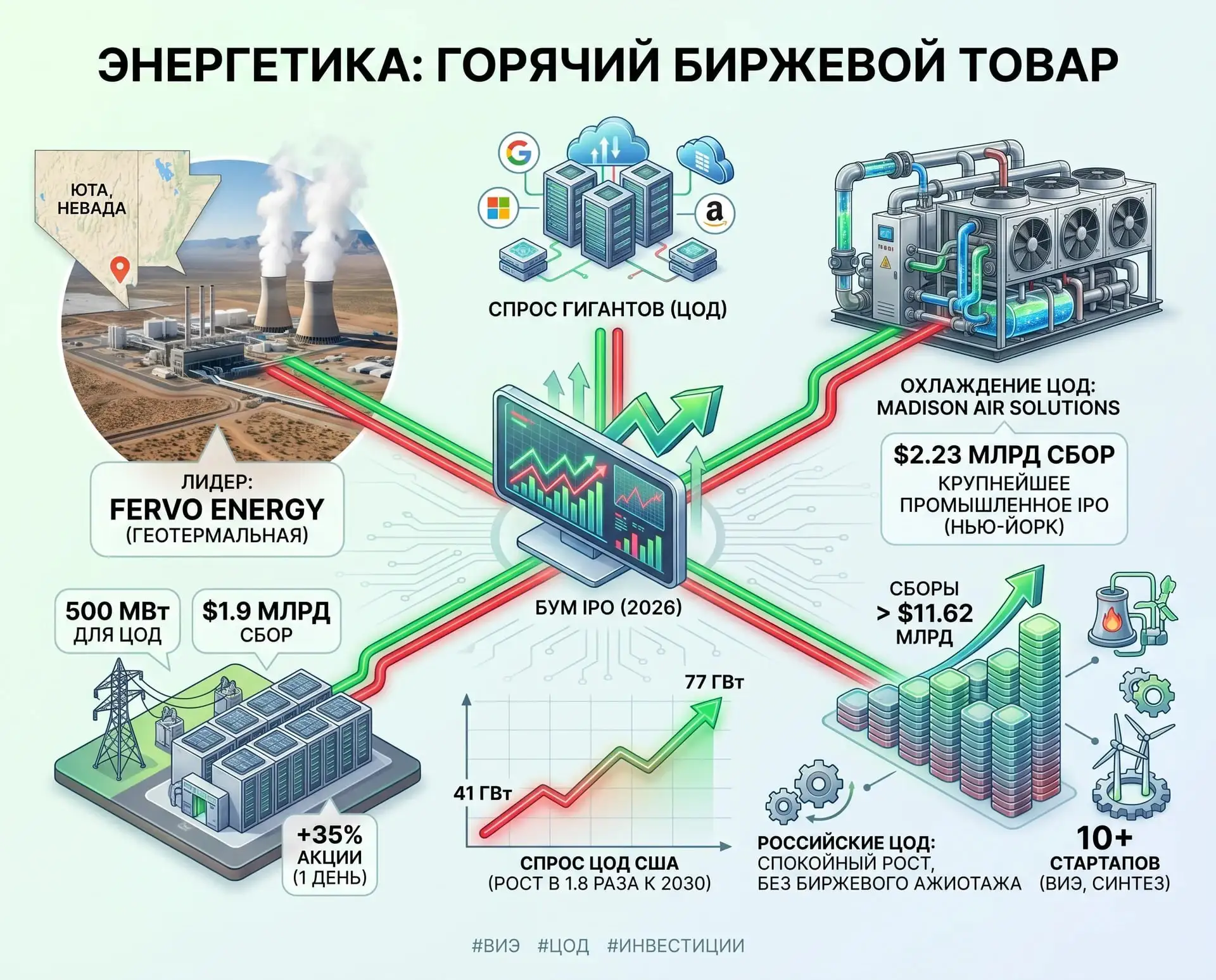 Энергетика стала горячим биржевым товаром

В 2026 на биржу вышли минимум 10 стартапов в сфере ВИЭ, т