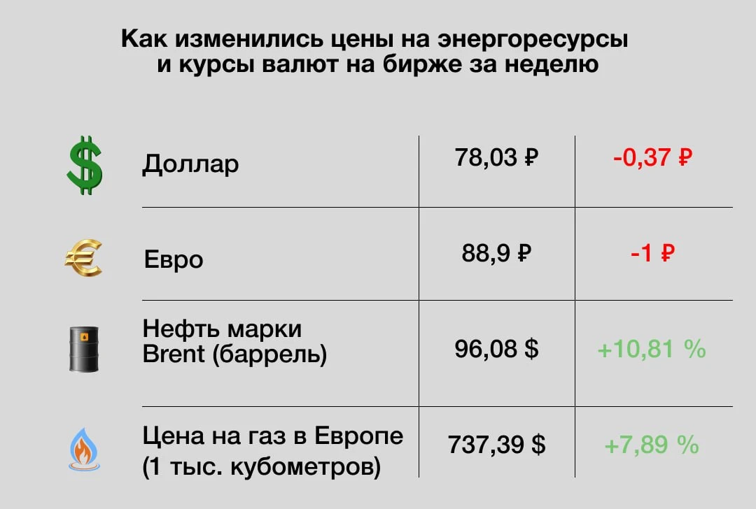 Главные экономические новости недели:
