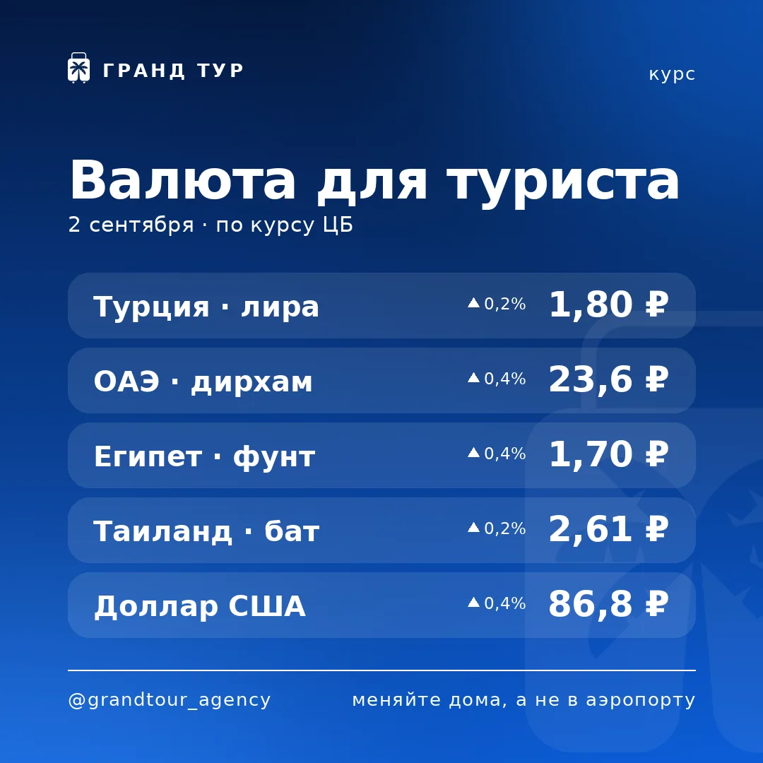 💱 Курс для туриста на сегодня