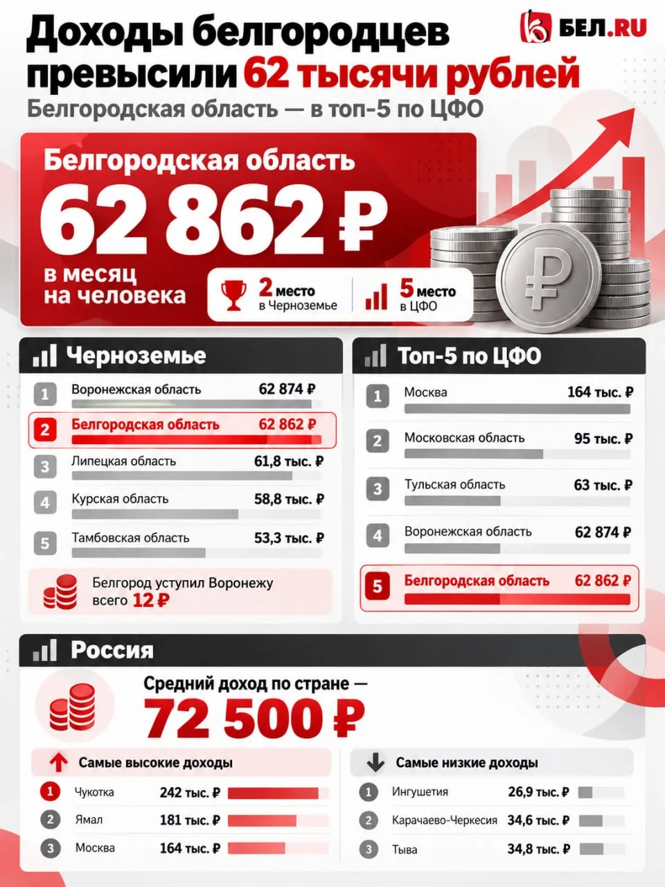 👥💰📊 62 862 рубля составляет средний доход на душу населения в Белгородской области