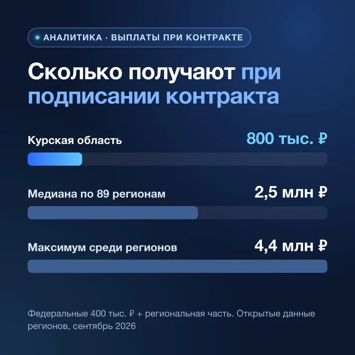 Почему из регионов едут подписывать контракт в Петербург