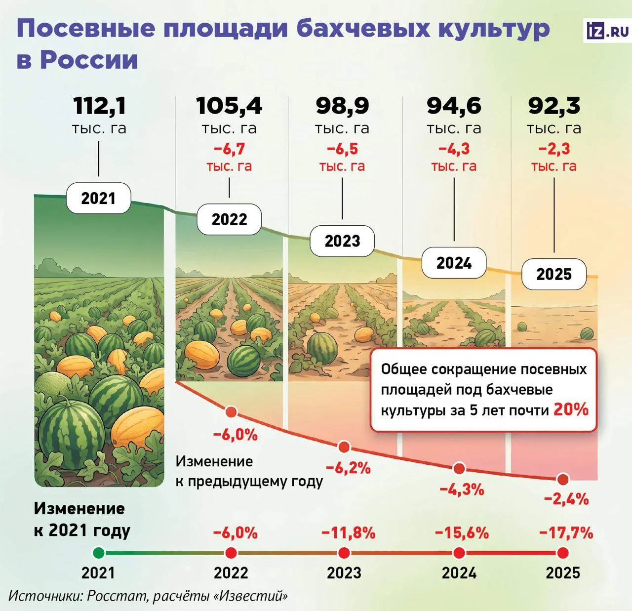 На старте сезона арбузы в России подорожали на 39%, дыни – на 42%.

▪️ К середине июля средняя цена 