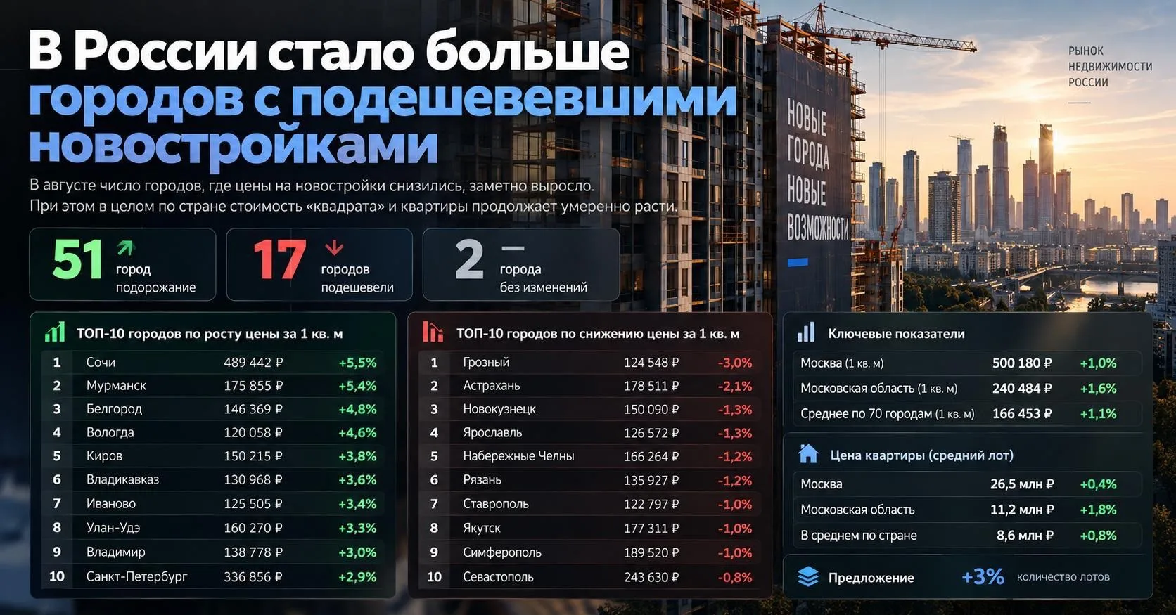 🏗 В России стало больше городов, где дешевеют новостройки