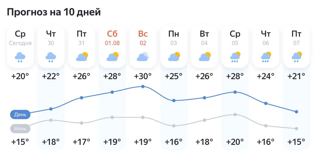 🏖️ Погода намекает на пляжные выходные

Предстоящие выходные обещают стать по-настоящему летними. П