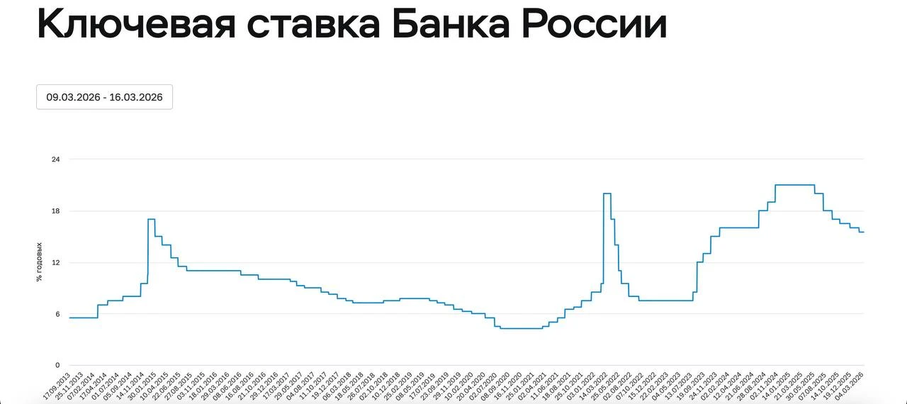 Снижение ключевой ставки в пятницу: Да или Нет? 🤔 Что думаем и делаем?  ✅ За снижение: 1️⃣ Годовая и