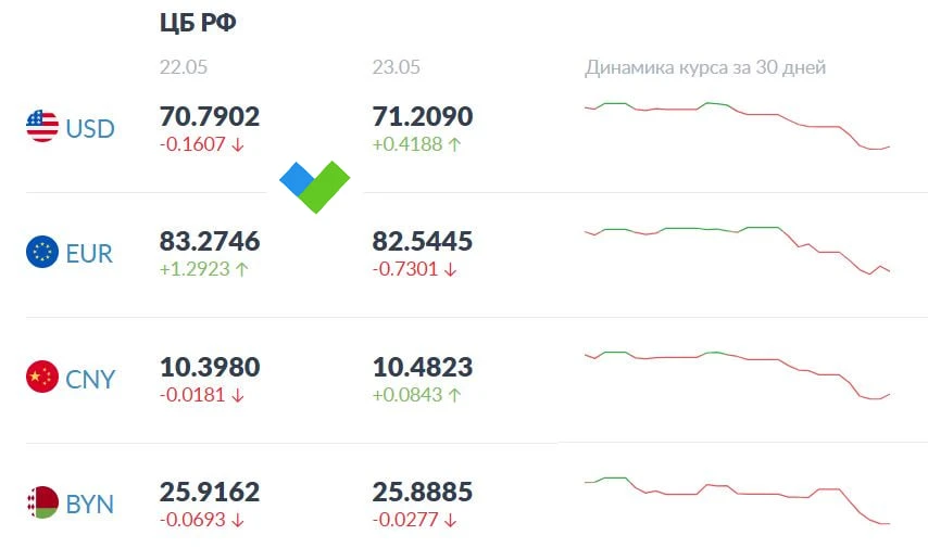 ЦБ повысил курс доллара до 71 рубля. На внебиржевом рынке доллар почти добрался до уровня в 72.  Фор