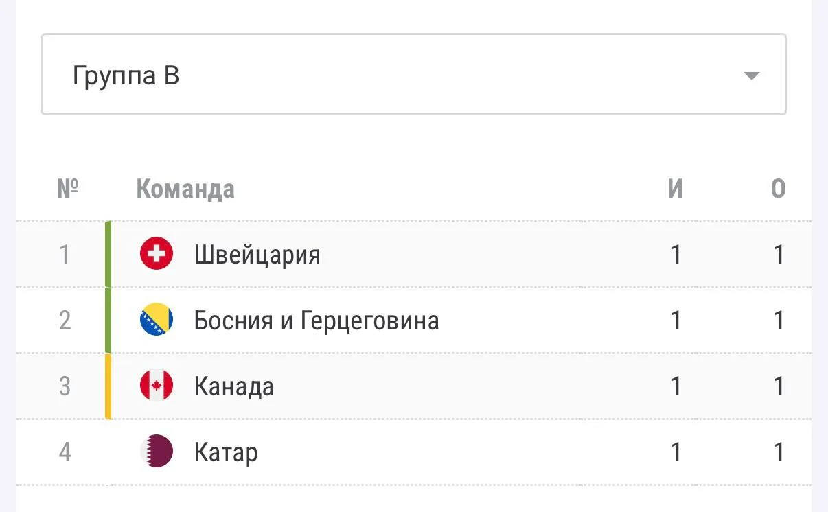 Результаты игрового дня Чемпионата мира по футболу-2026:

🇶🇦 Катар — 🇨🇭 Швейцария 1:1
🇧🇷 Брази