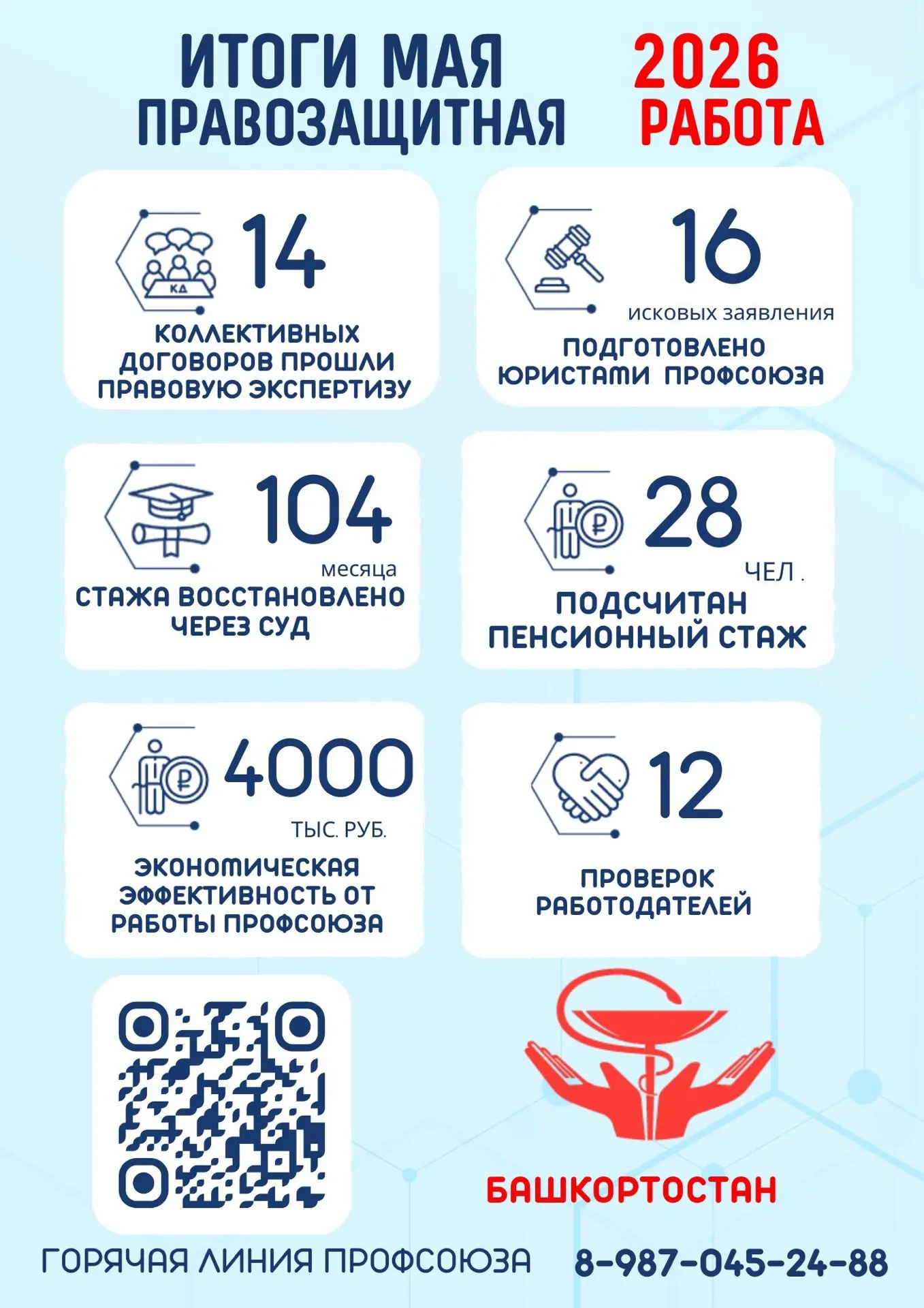 📊 Итоги мая — 2026: цифры и факты работы Профсоюза

Май стал месяцем ярких событий, новых соглашени