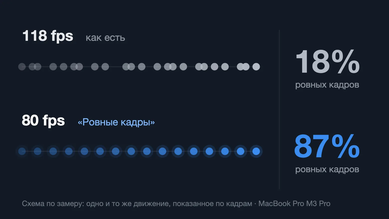 Почему игры на MacBook дёргаются даже при 100+ fps — и как я сделал кадры ровными