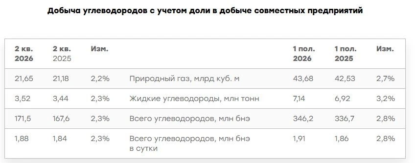 🔥 Новатэк (NVTK) | Что инвесторы здесь пытаются высмотреть?
 
▫️ Капитализация: 3 трлн ₽ / 988,6₽ з