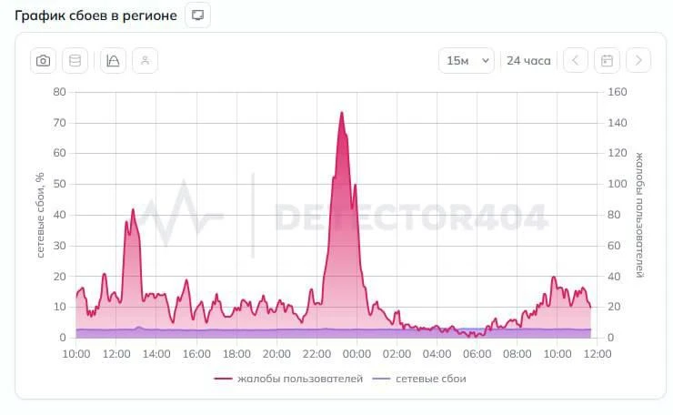 Мобильный интернет в Петербурге работает стабильно 📶  По данным Downdetector, по сравнению с последн