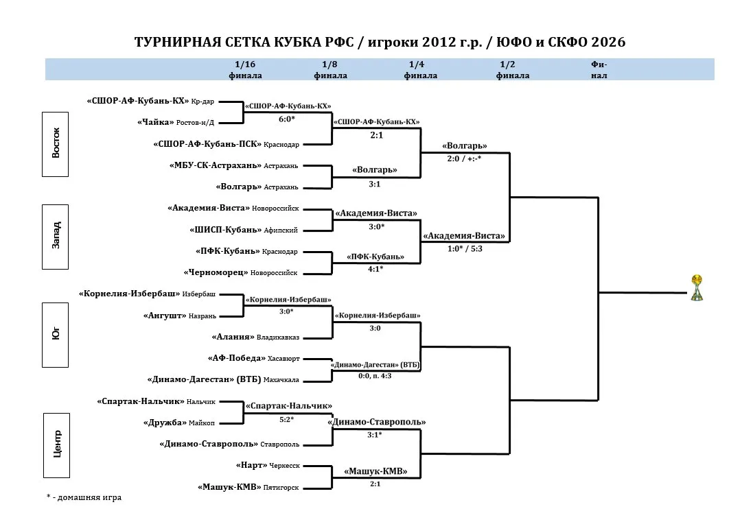 Юноши ЮФО-СКФО 2012 г.р. Кубок РФС Клубов ФНЛ. Результаты и сетка на 29 мая 2026