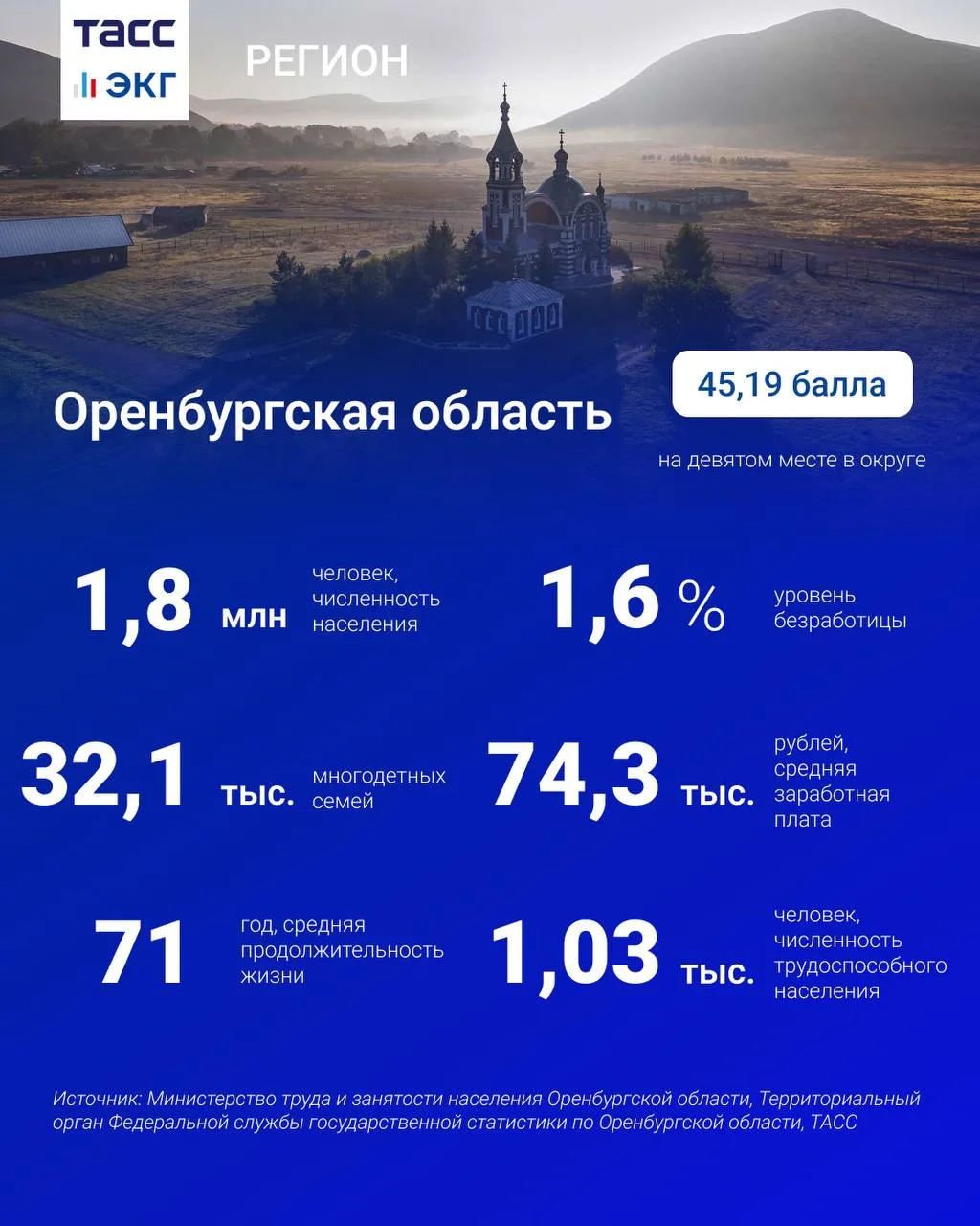 #ТАСС_ЭКГ_Регион