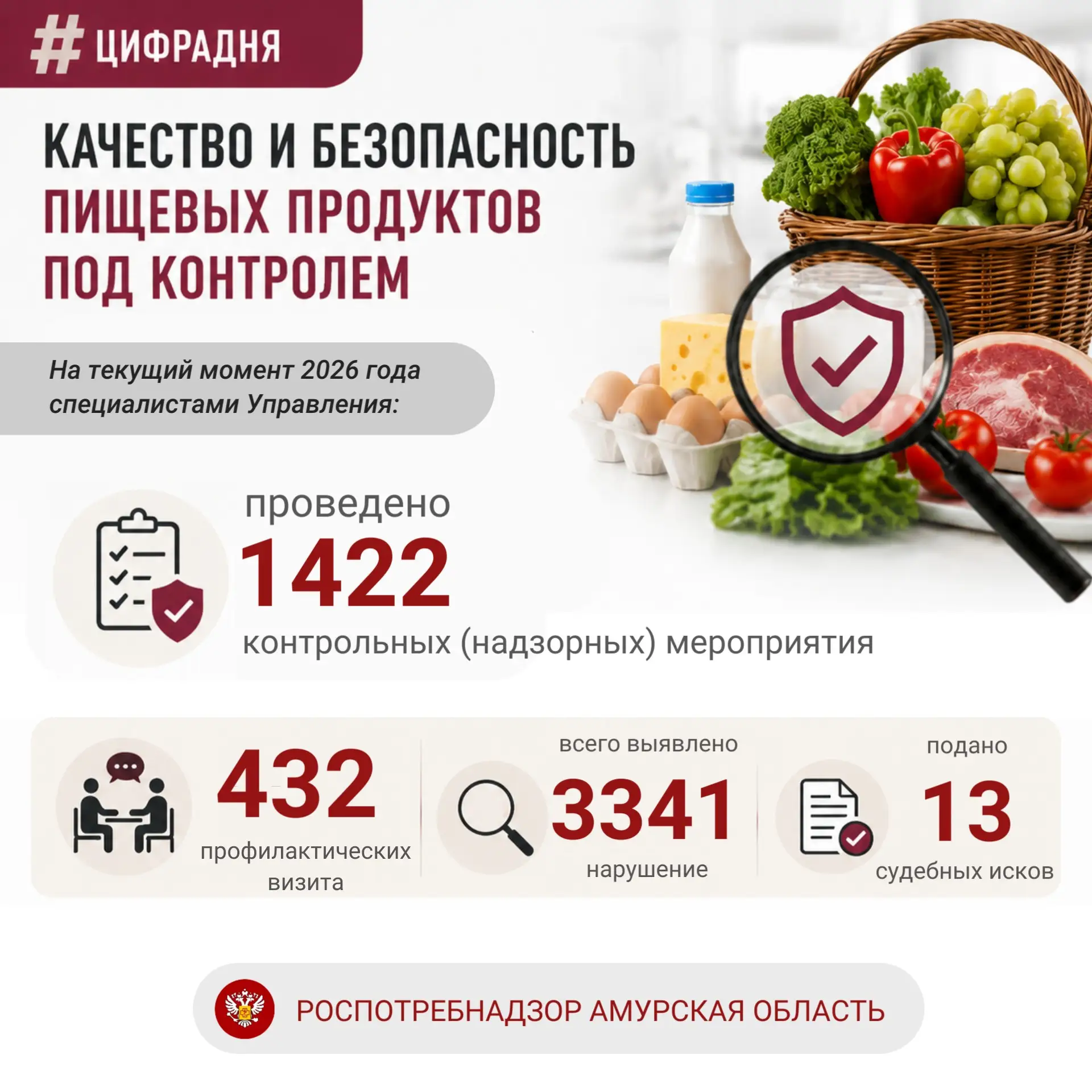 #ЦифраДня Качество и безопасность пищевых продуктов под контролем

На текущий момент 2026 года специ