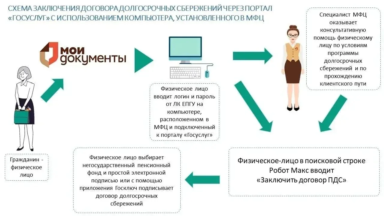 ✅Напоминаем, что заключить договор по программе долгосрочных сбережений теперь можно в ...